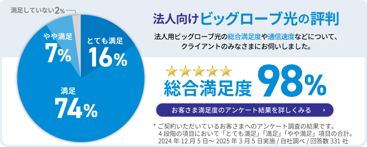 法人向けビッグローブ光の総合満足度は98％